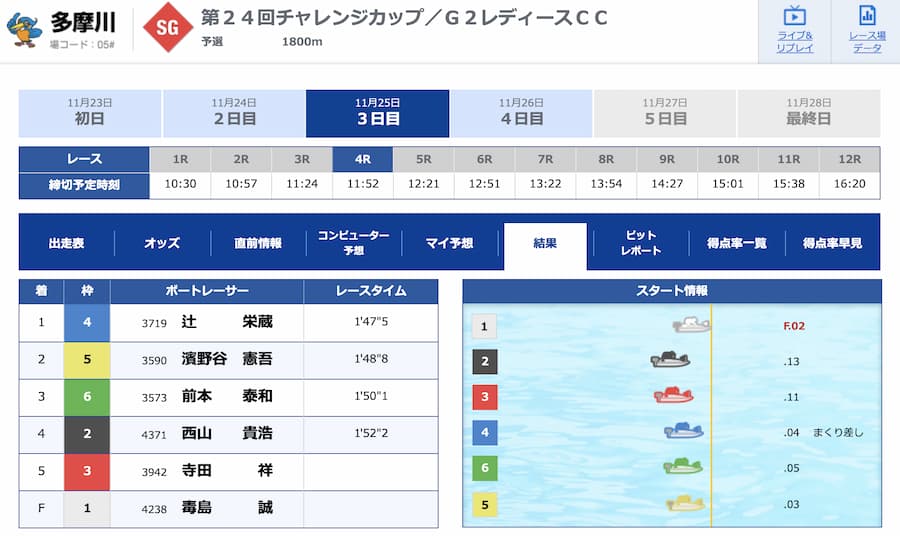 競艇ボートレースニュースNEWS辻栄蔵優勝SGチャレンジカップ-