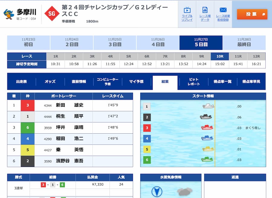 競艇ボートレースニュースNEWS辻栄蔵優勝SGチャレンジカップ-